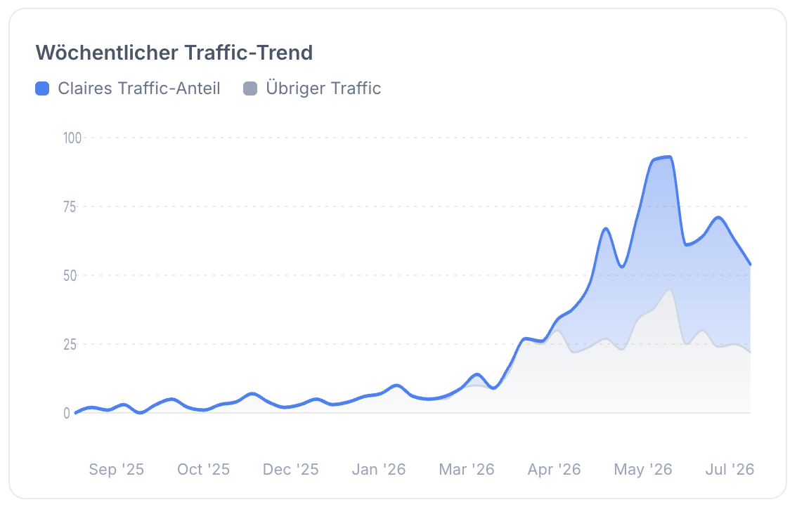 Weekly traffic trend: Claire's share rises sharply